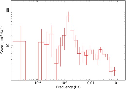 Power spectral density of J1403 derived from the XMM-Newton/EPIC light curve from observation 0104260101. The white noise level has been subtracted (parameter ‘norm = −2’ in powspec).