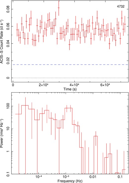 Top panel: Light curve of Chandra ObsID 4732. The dashed line represents the count rate corresponding to an approximate de-absorbed 0.3–10 keV luminosity of 1039 erg s−1 (based on our detailed spectral modelling). Bottom panel: Power spectral density from the same observation, computed with powspec, after white noise subtraction.