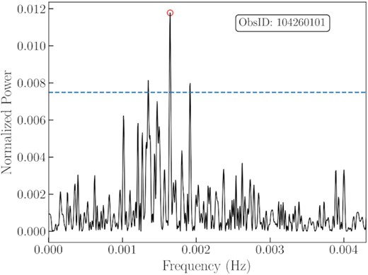Lomb–Scargle periodogram of XMM-Newton ObsID 104260101. The open red circle indicates the most significant frequency, and the dashed blue line shows the 1 per cent false alarm probability level.