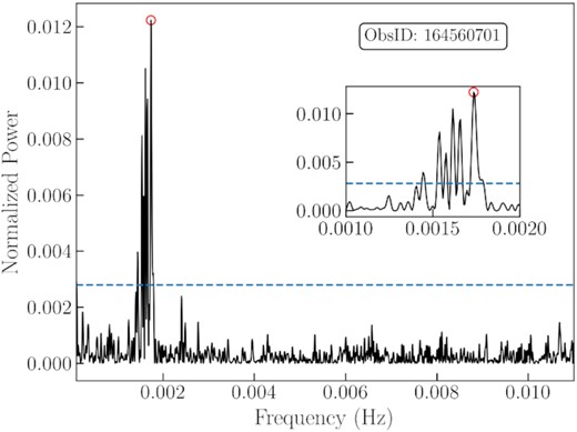 As in Fig. 7, for XMM-Newton ObsID 164560701. A zoomed-in inset of the significant frequencies are shown in the middle right. It shows that there is a series of significant lower-frequency harmonics of the strongest frequency.
