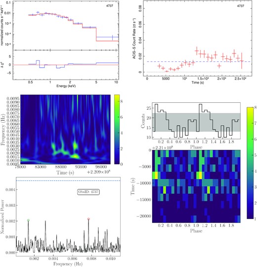 Summary of the main spectral and timing properties of J1403 during Chandra ObsID 4737. Left column, top panel: X-ray spectrum fitted with an absorbed double-thermal model (bbodyrad + diskpbb in xspec), and corresponding χ2 residuals (see Table 4 for the fit parameters, flux, and luminosity). Right column, top panel: background-subtracted count rate in the 0.5–7 keV band (binned to 1000 s). The dashed blue line corresponds to an approximate unabsorbed 0.3–10 keV luminosity of 1039 erg s−1, based on the best-fitting spectral model. Left column, middle panel: WWZ dynamical power spectrum, showing a strong QPO over a short interval of the observation. Left column, bottom panel: Lomb–Scargle analysis of the most significant frequencies. The dashed blue line represents a 99 per cent significance level over the whole observation. The open red circle is the most significant frequency and the green circle indicates a local peak around the 1.5 mHz. Right column, bottom panel: Phaseogram and folded light curve with using local frequency peak indicated by the open green circle.