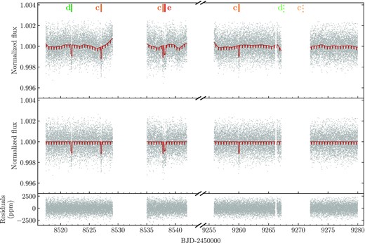 TESS sector 8 (left) and 35 (right) PDCSAP light curves of TOI-561. In the top panel, the dark red solid line shows the best-fitting transit and Matérn-3/2 kernel Gaussian Process (GP) model, as detailed in Section 5. The central panel shows the flattened light curve after the removal of the GP component, with the best-fitting transit model superimposed (dark red solid line). The transits of planets c, d, and e are labelled and highlighted with orange, green, and red vertical lines, respectively. The expected locations of the transits of planets c and d occurring during the data gaps of sector 35 are marked with pale, dashed orange and green lines, respectively. Planet e is not expected to transit in sector 35. The transits of the USP planet are too shallow to be individually visible and are not indicated. Light-curve residuals are shown in the bottom panel.