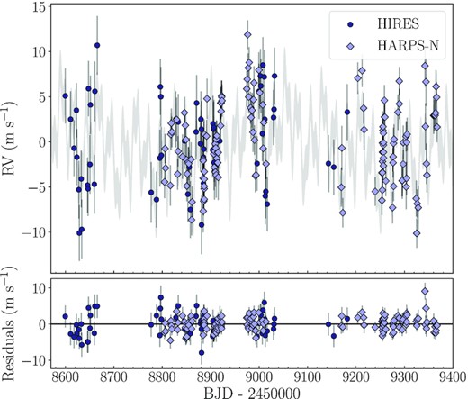 Global model (grey line) with residuals of HARPS-N and HIRES RVs according to the 5-Keplerian photometric and spectroscopic fit. The error bars include the jitter term added in quadrature.