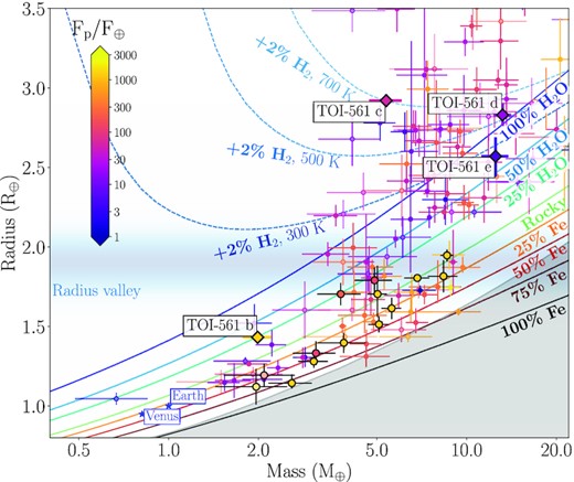 Mass–radius diagram for exoplanets with radii and masses measured with a precision better than 30 per cent, colour coded according to their incidental flux. Data are taken from the Extrasolar Planets Encyclopaedia catalogue (http://exoplanet.eu/catalog/, Schneider et al. 2011) as of 18 October 2021. The TOI-561 planets are labelled, and highlighted with coloured diamonds. The USP planets are emphasized with thick, black-contoured circles. The theoretical mass–radius curves for various chemical compositions (Zeng et al. 2019) are represented by solid coloured lines, while the dashed lines indicate the curves for an Earth-like core surrounded by a H2 envelope (2 per cent mass fraction) at varying equilibrium temperatures. The forbidden region predicted by collisional stripping (Marcus et al. 2010) is marked by the shaded grey region.
