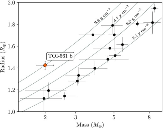 Mass–radius diagram of confirmed USP planets (P < 1 d, Rp< 2 R⊕) as taken from the Extrasolar Planets Encyclopaedia catalogue in date 18 October 2021. Iso-density lines are plotted in grey. TOI-561 b stands out as the lowest density USP planet known to date (ρb = 3.8 ± 0.5 g cm−3).