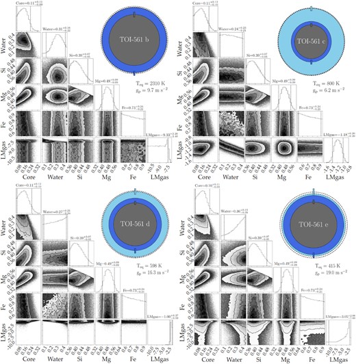 Posterior distributions of the main parameters describing the internal structure of TOI-561 b (top left), c (top right), d (bottom left), and e (bottom right). Each corner plot shows the mass fraction of the inner core and of the water layer, the molar fractions of silicon and magnesium in the mantle, the iron molar fraction in the inner core, and the mass of gas in logarithmic scale. On top of each column are printed the mean and the 5 per cent and 95 per cent quantiles values. For each planet, and we show an illustration of the radius fractions of the inner core+mantle (dark grey), water layer (dark blue), and gas envelope (light blue), corresponding to the medians of the posterior distributions. The coloured rectangles indicate the uncertainty on the corresponding layer thickness, while the black dashed outer rings represent the uncertainty on the total radius. Equilibrium temperature and planetary surface gravity are reported for each planet.