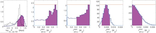 From left to right: Posterior distributions (dark blue lines) of the stellar rotation period at an age of 150 Myr and of the initial atmospheric mass fractions of TOI-561 b, c, d, and e. In each panel, the purple region represents the 68 per cent highest probability density intervals. In the left-hand panel, the black thin line shows the rotation period distribution of stars member of open clusters with ages around 150 Myr. Data are taken from Johnstone et al. (2015a), who report the rotation period of $\sim \, 2000$ stars belonging to the Pleiades, M50, M35, and NGC 2516, whose ages are between 125 and 150 Myr. To generate the black histogram we selected a sub-sample of 578 stars, which have masses that deviate from M⋆ less than 0.1 M⊙. In the other panels, the horizontal orange lines mark the uniform prior used in the fit, scaled to the highest peak of each posterior distribution for better visualization. The light blue lines indicate the current atmospheric mass fraction of each planet determined as described in Section 6.