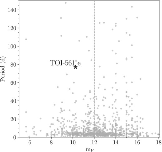 V magnitude versus planetary periods for confirmed transiting exoplanets as reported in the Extrasolar Planets Encyclopaedia catalogue (http://exoplanet.eu/catalog/) in date 2021 October 18. The dashed vertical line marks V = 12 mag. TOI-561 e is one of the few long-period planets orbiting a star bright enough for precise RV characterization.