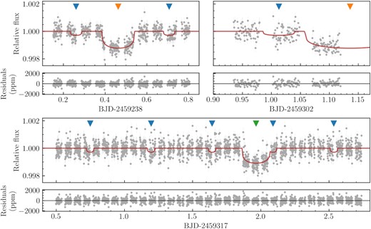 CHEOPS detrended light curves of TOI-561. Visits 1, 2, and 3 are shown in the top left, top right, and bottom panel, respectively. The best-fitting model is over-plotted as a red solid line, and residuals are shown for each visit. The transits of planets b, c, and d are highlighted with blue, orange, and green triangles, respectively.