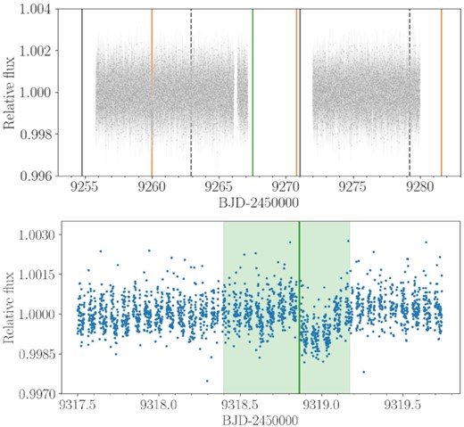 Top: 2-min cadence detrended TESS light curve of sector 35. The predicted transit times of TOI-561 c and d (according to L21 ephemeris), and TOI-561 f (according to W21 ephemeris), are highlighted with orange, green and black vertical solid lines, respectively. The black dashed lines indicate the predicted position of planet f alias at ∼8.1 d. The only transit present in the light curve is the one of TOI-561 c at ∼9260 BJD−2450000, while no transit events occurred at the predicted times of planet f alias. The transits of planet d and f fall into the time-series gap. Bottom: CHEOPS visit scheduled to observe TOI-561 d. The green vertical solid line indicates the predicted transit time used to compute the CHEOPS observing window after the ephemeris update (Section 4.1). The transit occurred within the 68 per cent highest probability density interval, highlighted by the pale green region. We note that this transit is not consistent with the ephemeris propagation of planet f, which would have transited at 9319.94 BJD−2450000, so almost one day after the observed CHEOPS transit.