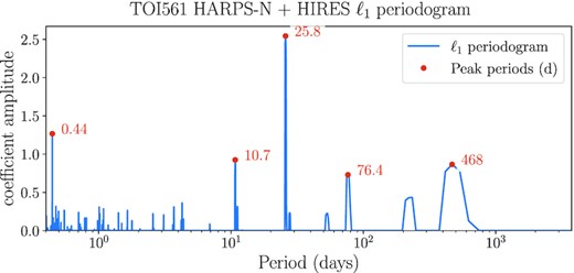 ℓ1-periodogram of the combined HARPS-N and HIRES data sets, computed on a grid of frequencies from 0 to 2.5 cycles per day. The total time-span of the observations is 768 d. The code automatically accounts for the offset between HARPS-N and HIRES data by using the mean value of each data set.