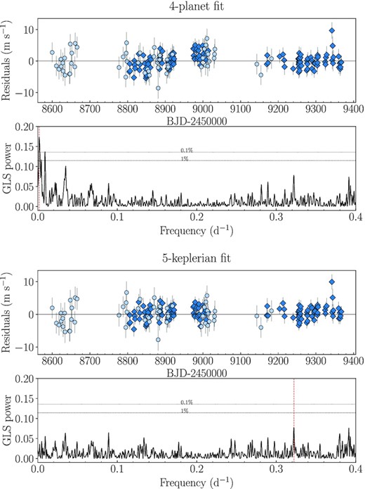 Time-series and GLS periodogram of the RV residuals after the four-planet and five-Keplerian fits as described in Section 4.2. In the residuals plot, the HARPS-N and HIRES RVs are plotted with dark blue diamonds and light blue circles, respectively. In the periodogram plots, the dashed and dotted horizontal lines show the 1 and 0.1 per cent False Alarm Probability (FAP) level, respectively. The red vertical line indicates the main peak of each periodogram. The long-period peak around frequencies 0.0017–0.0025 d−1 (P = 400 − 600 d) in the four-planet residuals periodogram is modelled by the fifth Keplerian, and no more significant peaks are identified in the five-Keplerian residuals periodogram. Moreover, the positive variation at ∼9000 BJD-2450000 in the four-planet fit residuals disappears in the five-Keplerian fit residuals.