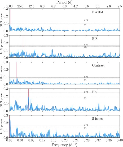 GLS periodogram of the HARPS-N activity indices. The main peak of each periodogram is highlighted with a red vertical line. The dashed and dotted horizontal lines indicate the 1 and 0.1 per cent FAP levels, respectively. The only peak above the 0.1 FAP level is the low-frequency peak in the S-index periodogram, as discussed in Section 4.2.