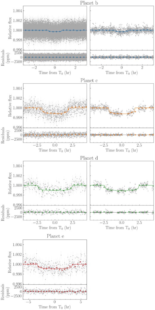 Phase-folded TESS (left) and CHEOPS (right) light curves of TOI-561 b, c, and d. Planet e shows a single transit in the TESS light curve, and it has no CHEOPS observations. For each planet, the coloured line indicates the best-fitting model, and residuals are shown in the bottom panels. Data points binned over 20 min (planet b) and 30 min (planets c, d and e) are shown with coloured dots.