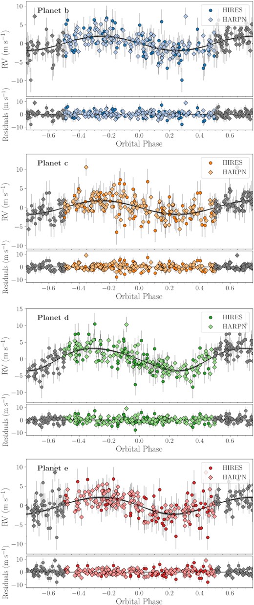 Phase-folded HARPS-N and HIRES RVs with residuals of TOI-561 b, c, d and e, as resulting from the joint photometric and spectroscopic fit. The error bars include the jitter term added in quadrature.