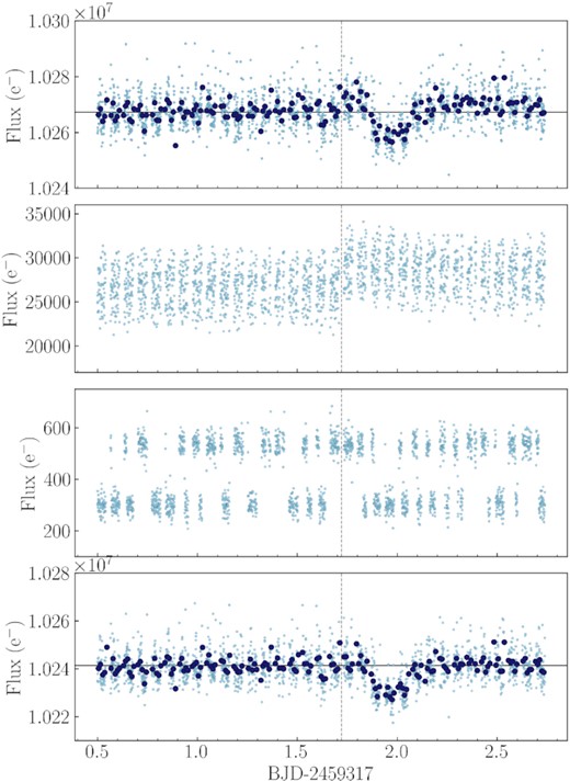 Top panel: TOI-561 RINF original light curve of the third visit (light blue dots) after the removal of 4σ outliers, with overplotted the 15-min binned light curve (dark blue dots). The start of the flux jump due to the telegraphic pixel is marked with the dashed vertical line. Second panel: Light curve of the telegraphic pixel located within the CHEOPS PSF. Third panel: Light curve of the two additional telegraphic pixels located within the RINF aperture. Bottom panel: Corrected light curve after masking the three telegraphic pixels.