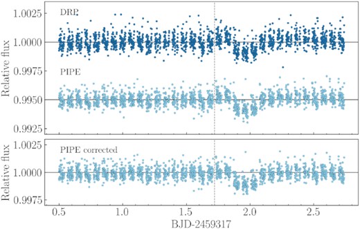 Top panel: Comparison between drp and pipe-extracted light curve of TOI-561 third visit, before the telegraphic pixel correction and with 4σ outliers removal. The DRP has an MAD of 371 ppm over the whole visit, while pipe of 325 ppm. Bottom panel: pipe light curve after the telegraphic pixel correction. The light curve gets slightly noisier (MAD = 331 ppm) because one less pixel is considered in the reduction, but more reliable thanks to the exclusion of the telegraphic pixel flux. In both panels, the beginning of the flux jump is highlighted with a vertical dashed line.