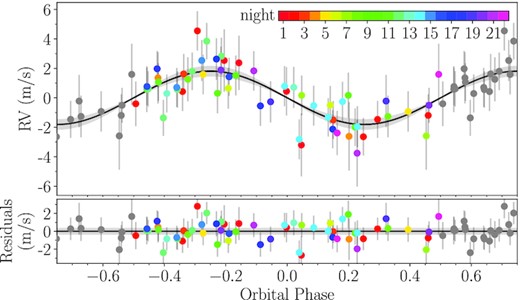 Phase-folded RVs of the 22 HARPS-N nights used to model TOI-561 b with the FCO method. The error bars include the jitter term added in quadrature.