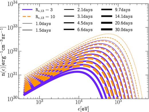 Spectral energy distribution of the low energy photons (equation 4) emitted by the photosphere for R⋆ = 3 × 1013 cm (violet solid) and R⋆ = 1014 cm (orange dashed). The increased thickness follows the time evolution.