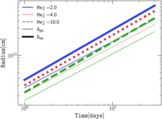 Time evolution of the shock (thick) and photospheric (thin) radii, for an ejecta mass Mej = 2, 4, 10 M⊙ (blue solid, red dotted, and green dashed, respectively), and a mass-loss rate $\dot{M}_{\rm w}=10^{-6}$ M⊙ yr−1.