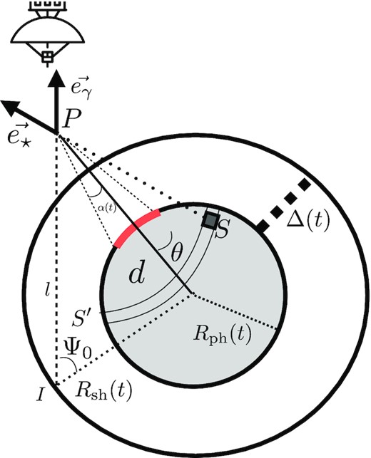 2D diagram of the physical problem. The photosphere (grey inner disc) emits photons at (S) which interacts at (P) with gamma-ray photons emitted at (I). The area marked by the thick red line represents the region of origin of low-energy photons which can interact with a gamma-ray emitted at (I) (see the text). The red (thick) region of the photosphere illustrates that only a fraction of the photosphere, emitting photons at times t1 will interact with gamma-rays in P at a time t0.