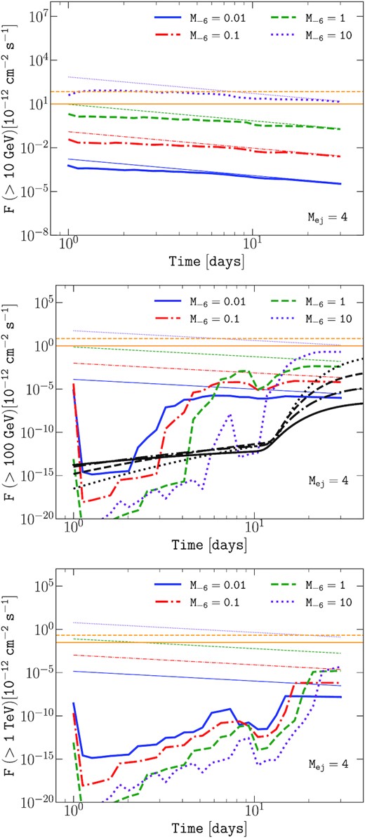 Time evolution of the integrated photon flux above 10 GeV (top), 100 GeV (middle), and 1 TeV (bottom). The source distance is D = 1 Mpc, the ejecta mass is Mej = 4 M⊙, the progenitor radius is R⋆ = 3 × 1013 cm. The mass-loss rate of the wind is $\dot{M}_{\rm w}=10^{-8}, 10^{-7}, 10^{-6}$, and 10−5 M⊙ yr−1, is shown as solid (blue), dot–dashed (red), dashed (green), and dotted (violet) lines, respectively. The corresponding unattenuated fluxes are shown as thin lines. The typical sensitivity of CTA for 50 h (solid orange horizontal line) and 2 h (dashed orange horizontal line) is shown as a guiding-eye for the reader (Fioretti, Bulgarelli & Schüssler 2016). On the middle panel, we additionally plot (black lines) the corresponding gamma-ray fluxes obtained under the approximation of an homogeneous source as in Wang et al. (2019).