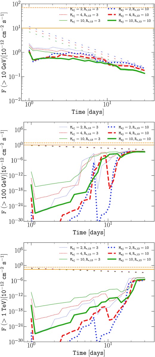 Time evolution of the integrated photon flux above 10 GeV (top), 100 GeV (middle), and 1 TeV (bottom). The source distance is D = 1 Mpc, the mass-loss rate of the RSG wind is $\dot{M}_{\rm w}=10^{-6}$ M⊙ yr−1. The results for an ejecta mass Mej = 2, 4, and 10 M⊙ are shown as dotted (blue), dashed (red), solid (green) for a progenitor radius R⋆ = 3 × 1013 cm (thin) and R⋆ = 1014 cm (thick) lines. The corresponding unattenuated fluxes are shown as loosely dotted lines. The typical sensitivity of CTA for 50 h (solid orange horizontal line) and 2 h (dashed orange horizontal line) is shown as a guiding-eye for the reader (Fioretti et al. 2016).