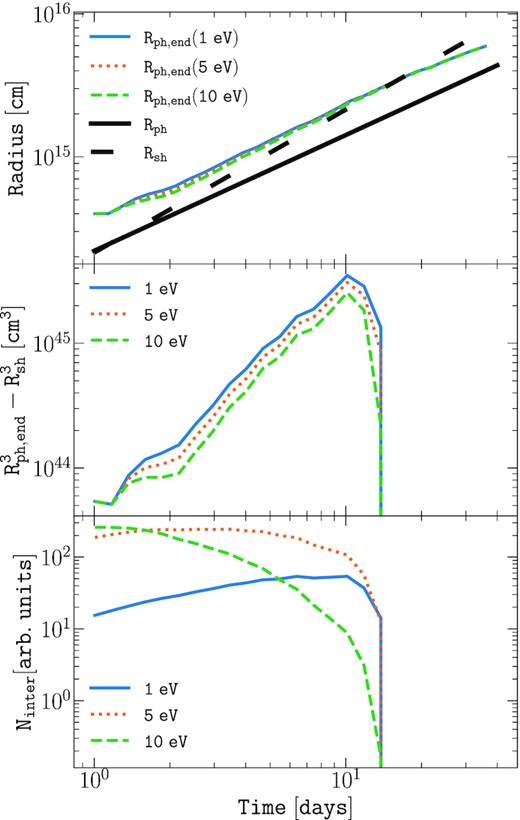 Time evolution of Rph, end(top panel), of the interaction volume $R_{\rm ph,end}^3- R_{\rm sh}^3$ (middle panel), and of the associated number of photons Ninter inside the interaction volume (bottom panel), for photons of energy 1, 5, and 10 eV (blue solid, yellow dotted, and green dashed): ESN = 1051 erg, Mej = 4 M⊙, $\dot{M}=10^{-6}$ M⊙ yr−1, and R⋆ = 1014 cm.