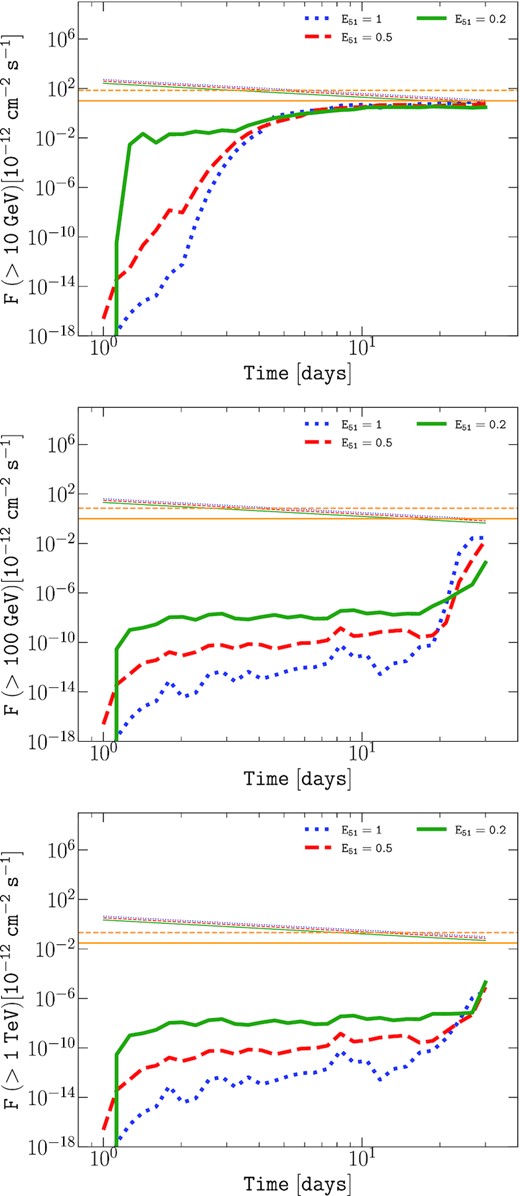 Time evolution of the integrated photon flux above 10 GeV (top), 100 GeV (middle), and 1 TeV (bottom). The mass-loss rate of the RSG wind is $\dot{M}_{\rm w}=10^{-5}$ M⊙ yr−1, the radius of the progenitor is R⋆ = 3 × 1013 cm and the ejecta mass Mej = 10 M⊙. The total explosion energy of ESN = 1051, 0.5 × 1051, and 0.2 × 1051 erg correspond to the green solid, blue dotted, and red dashed curves, respectively. The typical sensitivity of CTA for 50 h (solid orange horizontal line) and 2 h (dashed orange horizontal line) is shown as a guiding-eye for the reader (Fioretti et al. 2016).