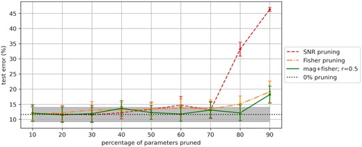 Comparison of model performance for different pruning methods based on: SNR, Fisher information, and a combination of magnitude and Fisher information. The grey shaded portion indicates the standard deviation of test error for the unpruned model.