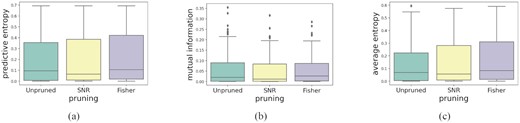 Distributions of uncertainty metrics for different pruning methods for the MiraBest Confident data set. (a) Predictive uncertainty as measured using predictive entropy; (b) Epistemic uncertainty as measured using mutual information; and (c) Aleatoric uncertainty as measured using average entropy. For a fuller explanation of these metrics, please see Section 3.