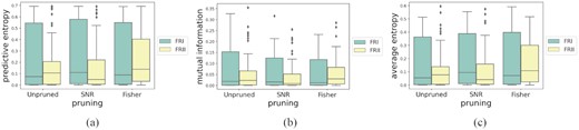 Class-wise distributions of uncertainty metrics for different pruning methods for the MiraBest Confident data set. (a) Predictive uncertainty as measured using predictive entropy; (b) Epistemic uncertainty as measured using mutual information; and (c) Aleatoric uncertainty as measured using average entropy. For a fuller explanation of these metrics, please see Section 3.
