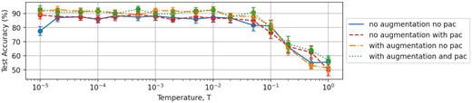 The ‘cold posterior’ effect for the MiraBest classification problem (see Section 7 for details). Data are shown for the BBB model trained with a Laplace prior with no data augmentation and the original ELBO cost function (solid blue line), the BBB model with no data augmentation and the Masegosa posterior cost function (red dashed line), the BBB model with data augmentation and the original ELBO function (orange dot–dashed line), and the BBB model with data augmentation and the Masegosa posterior cost function (green dotted line).