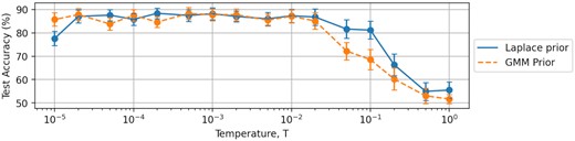 The ‘cold posterior’ effect for the MiraBest classification problem (see Section 7 for details). Data are shown for the BBB models with no data augmentation and the original ELBO cost function trained with a Laplace prior (solid blue line), and trained with a GMM prior (orange dashed line).