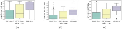 Distributions of uncertainty metrics for MiraBest Confident (MBFR_Conf), Uncertain (MBFR_Uncert), and Hybrid (MBHybrid) data sets. (a) Predictive uncertainty as measured using predictive entropy; (b) Epistemic uncertainty as measured using mutual information; and (c) Aleatoric uncertainty as measured using average entropy. For a fuller explanation of these metrics, please see Section 3.
