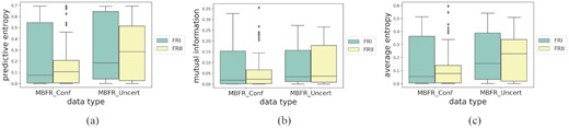 Class-wise distributions of uncertainty metrics for MiraBest Confident and MiraBest Uncertain data sets. (a) Predictive uncertainty as measured using predictive entropy; (b) Epistemic uncertainty as measured using mutual information; and (c) Aleatoric uncertainty as measured using average entropy. For a fuller explanation of these metrics, please see Section 3.