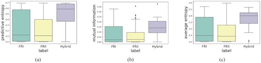 Morphology-wise distributions of uncertainty metrics for the MiraBest data set. (a) Predictive uncertainty as measured using predictive entropy; (b) Epistemic uncertainty as measured using mutual information; and (c) Aleatoric uncertainty as measured using average entropy. For a fuller explanation of these metrics, please see Section 3.