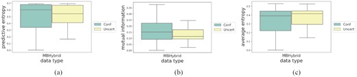 Class-wise distributions of uncertainty metrics for MiraBest Hybrid data set. (a) Predictive uncertainty as measured using predictive entropy; (b) Epistemic uncertainty as measured using mutual information; and (c) Aleatoric uncertainty as measured using average entropy. For a fuller explanation of these metrics, please see Section 3.