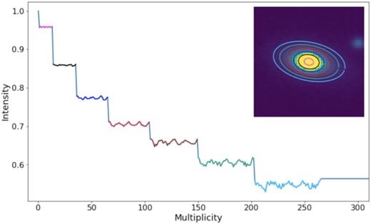 Example of a series extracted from galaxy images and used for classification. The galaxy (an early-type in this case) is processed through an isophote analysis, then the logarithm of the radial intensities of pixels lying on each detected ellipse is read and stored in a series, where the multiplicity axis in the main panel is a counter for the pixel values read. The intensity is from the inner to the outer ellipse. Isophotes and their collected intensities are matched by colour.