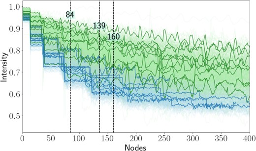 Plot of the sequences corresponding to ETG (in blue) and LTG (in green). Additionally, 10 arbitrary ETG and LTG are drawn. The black, vertical lines indicate the nodes with the largest Gini feature importance.