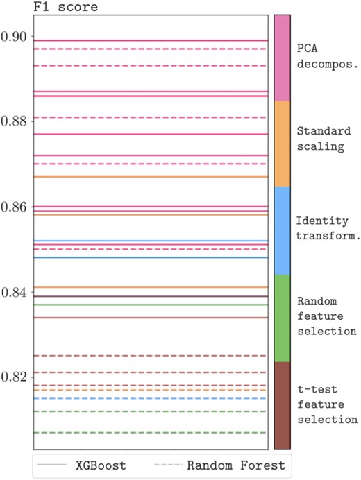 Summary of the results provided by the Modulos AutoML platform. The solutions are Decision Tree models, either XGBoost (solid lines) or Random Forest (dashed lines), which are able to sequentially capture and combine information from the sequences in the data set. The lines are colour-coded by the feature engineering method. PCA decomposition is associated with the solutions maximizing the F1 score (in the y-axis), given their ability in rotating the feature space so to emphasize the most important nodes in the sequences.