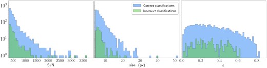 Properties of the classified sample in terms of signal-to-noise ratio (left-hand panel), size (central panel), and ellipticity (right-hand panel), distinguishing between objects with and without successful classification. This diagnostic plot alone cannot trace all the misclassifications. A clearer test is shown in Fig. 7.