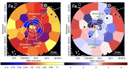 Fe abundance map (in Solar units) derived with the EPIC instruments using either 3T fits (left-hand panel) and its residuals compared to the azimuthally averaged profile (right-hand panel – see the text). The map has been colour-coded to emphasize cells with >1σ residuals. Noteworthy features are annotated on the figures.