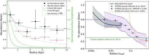 Left-hand panel: (Zoomed-in) Fe and Mg radial profiles of NGC 1404, compared with the X-ray (gas) and K band (2MASS; stars) SB profiles. In order to be compared in a consistent way, these two SB profiles are normalized to their respective peak value. For consistent comparison, the (normalized) square-root of the X-ray SB, tracing the gas density, is also shown. The grey curve corresponds to the middle quartile of a series of fits over the range of uncertainties of the Fe radial profile (see the text). Right-hand panel: Full Fe radial profile (with is lower, middle, and upper estimated quartiles) compared with the average radial profile of 21 galaxy groups and ETGs (CHEERS; Mernier et al. 2017). For consistent comparison, this average profile is also corrected from the most recent SPEXACT version (v3.06, see the text). The average uniform metallicity in cluster outskirts is also shown for comparison (Urban et al. 2017), as well as recent simulation results from Choi et al. (2020) including AGN feedback.