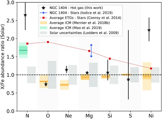 Comparison between the abundance ratios presented in this work (core region) and other measurements, namely: (i) the stellar Mg/Fe ratio derived by Iodice et al. (2019) for the same galaxy (delimited by the measurements within 0.5 Re and beyond 0.65 arcmin); (ii) average stellar X/Fe ratios for a sample of ETGs with similar stellar mass (Conroy et al. 2014, log M* = 11.07); and (iii) average X/Fe measured in hot atmospheres of the CHEERS sample (44 clusters, groups, and ETGs; Mernier et al. 2018c) and in a subsample of eight systems (mostly ETGs; Mao et al. 2019). For comparison we also show the Solar uncertainties (Lodders et al. 2009).