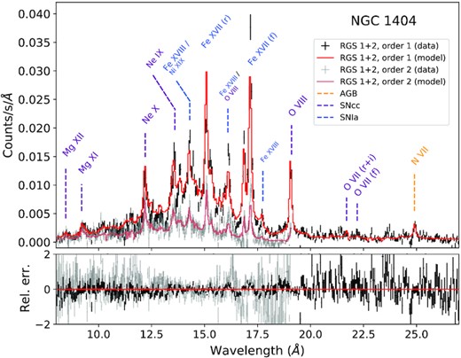 XMM–Newton RGS fit of the core of NGC 1404 (0.8 arcmin width, i.e. 90 per cent of the PSF). Both first and second orders are shown here. Prominent emission lines are labelled in orange, purple, or blue, depending on the stellar source of the concerned element (AGB, SNcc, or SNIa, respectively).