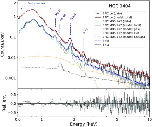 Combined XMM–Newton EPIC fit of the core of NGC 1404. The extraction region has been selected for the two deepest pointings to match that of RGS (0.8 arcmin width). Best-fitting models for the ICM emission (green), the LMXB component (yellow), and the (astrophysical and instrumental) background (black) are shown in dotted lines. For clarity, the spectral data of the MOS 1 and MOS 2 instruments have been stacked. Prominent emission lines/complexes are labelled in purple or blue, depending on the stellar source of the concerned element (SNcc, or SNIa, respectively).