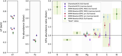 Best-fitting temperatures (kT), Fe abundances, and X/Fe abundance ratios obtained with XMM–Newton/EPIC, RGS, and ACIS within a rectangular region covering the RGS extraction region of the deepest XMM–Newton observation (see the text and Fig. 3). The MOS, pn, and ACIS measurements are obtained over full-band fits for kT and Fe and narrow-band fits for the abundance ratios (see the text).