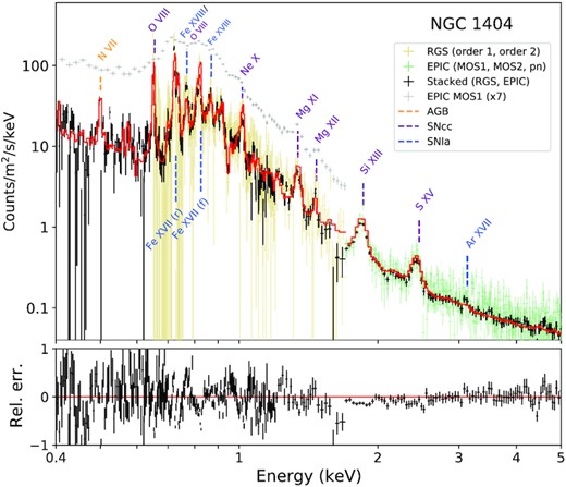 Combined XMM–Newton RGS (1 & 2) + EPIC (MOS 1, MOS 2, & pn) fit of the core of NGC 1404. The EPIC extraction region has been selected to match that of RGS (0.8 arcmin width). In order to keep all spatial regions consistent, only the deepest pointing has been used for RGS, while the two deepest pointings have been selected for EPIC (see the text). For clarity, the spectral data have been stacked over the different EPIC and RGS instruments. Line labels are the same as in Figs 5 and 4.