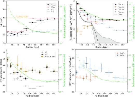 Radial profiles of NGC 1404, analysed with XMM–Newton/EPIC. In each plot, we also show the EPIC SB profile (green). Data points are slightly shifted along the x-axis for clarity. Top left-hand panel: Temperatures of the free gas components, and their weighted mean. The temperature of the surrounding ICM component, fixed to 1.5 keV, is also shown for clairty. Top right-hand panel: Emission measures (EM) for the different components (three hot gas components, one LMXB component), rescaled to their extracted area. The fixed value of the third thermal component, corresponding to the surrounding ICM, is also indicated (orange). Bottom left-hand panel: Fe abundance. Results for 1T, 2T, and 3T fits are shown separately and discussed in the text. Bottom right-hand panel: Mg/Fe and Si/Fe abundance ratios. The Mg and Si abundance parameters were fitted within a narrow energy band centred on their K-shell lines (see the text).
